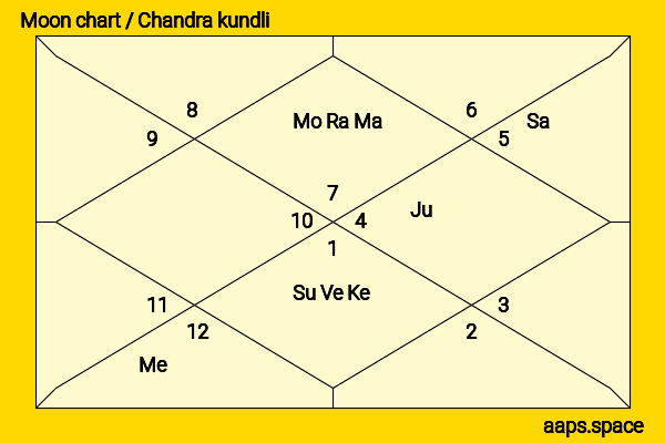 Vasantrao Deshpande chandra kundli or moon chart